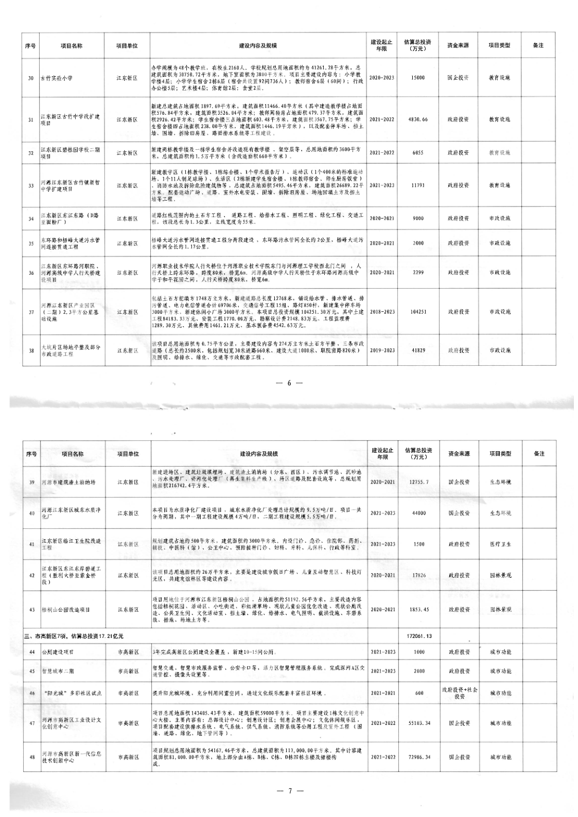河源市人民政府办公室关于印发河源市区2021年城建项目建设计划（第一批）的通知（河府办函[2021]42号）_4.png
