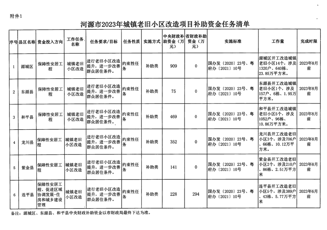 河源市住房和城乡建设局关于转下达2023年中央财政城镇保障性安居工程（老旧小区改造）补助资金和城镇老旧小区改造省级专项资金任务清单的通知_4.png