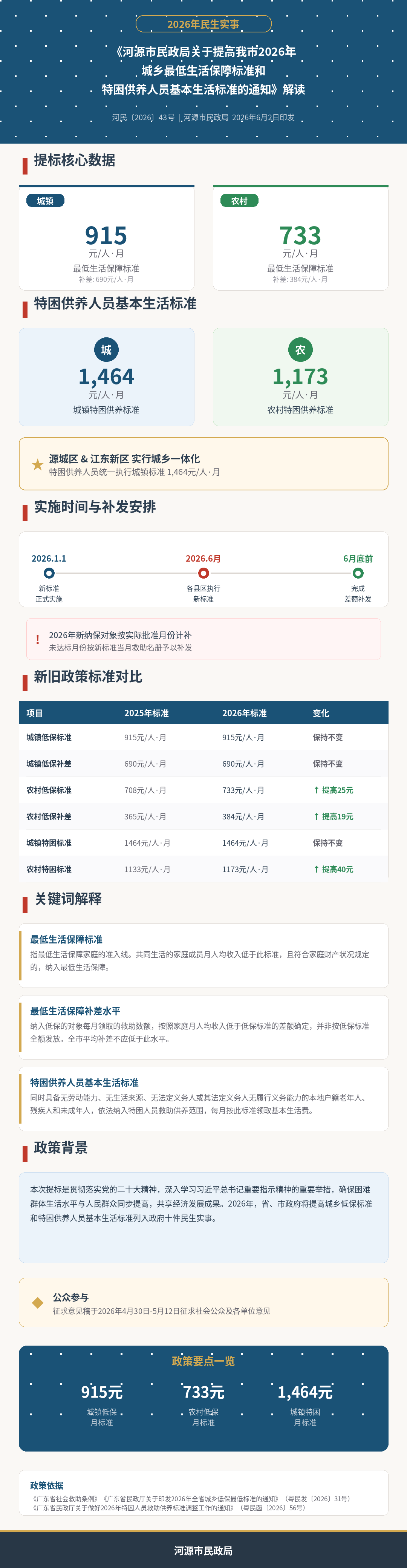 4.《河源市民政局关于提高我市2026年城乡最低生活保障标准和特困供养人员基本生活标准的通知》解读.png