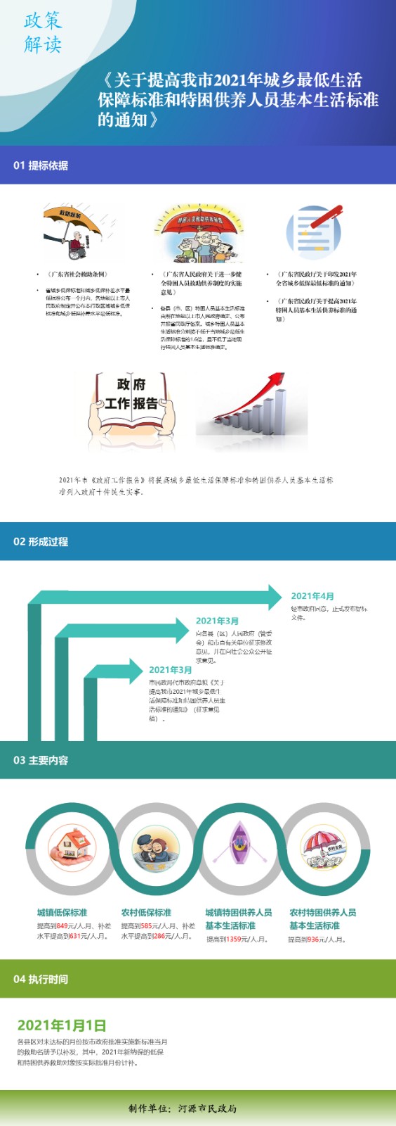 一图读懂关于提高我市2021年城乡最低生活保障标准和特困供养人员基本生活标准的通知.jpg