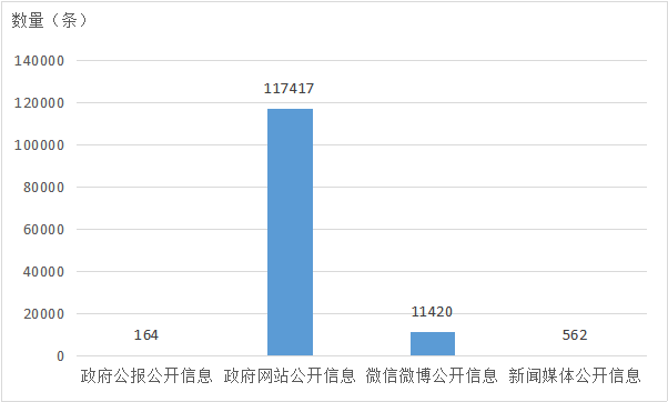 主动公开政府信息情况.png
