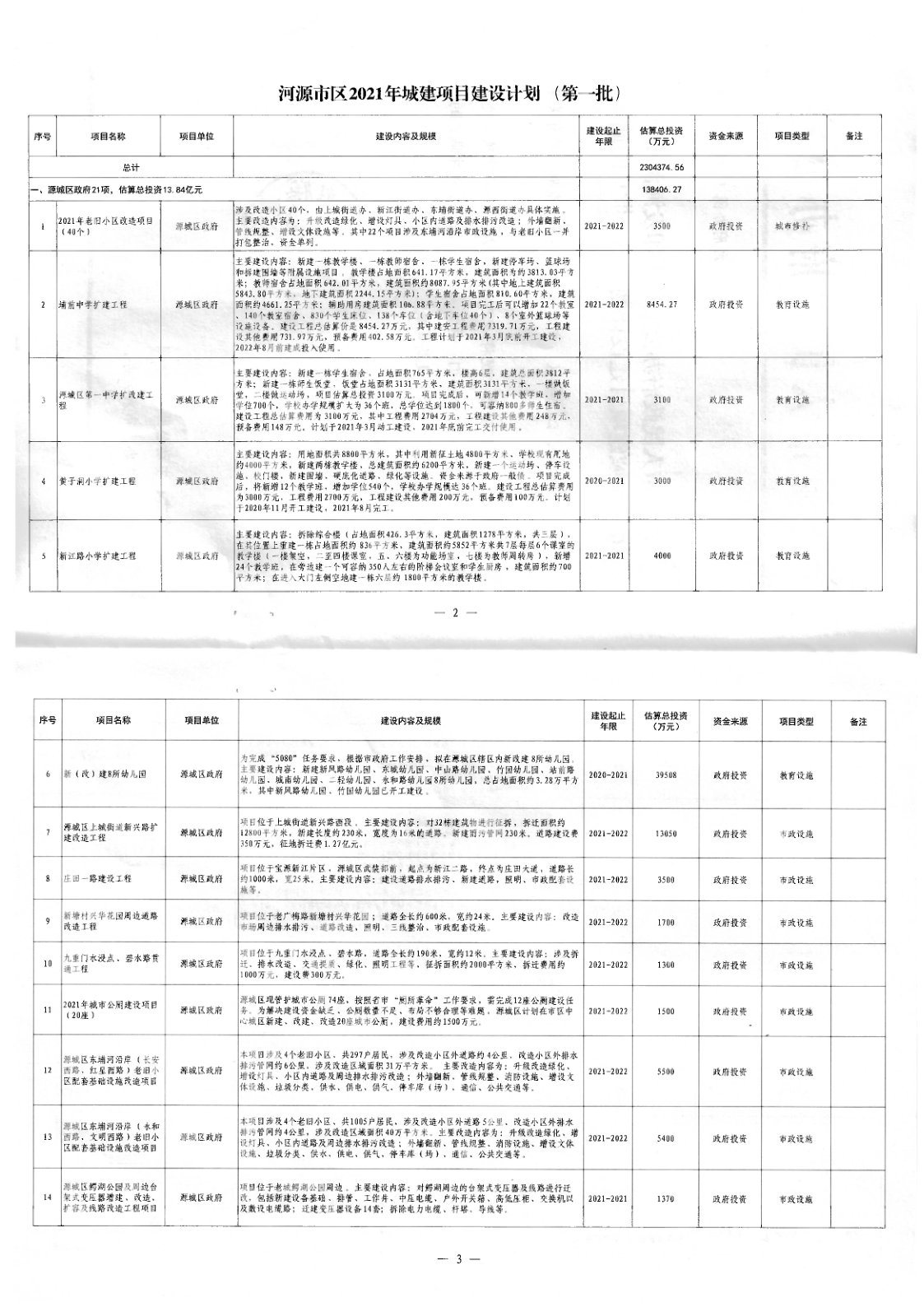 河源市人民政府办公室关于印发河源市区2021年城建项目建设计划（第一批）的通知（河府办函[2021]42号）_2.png