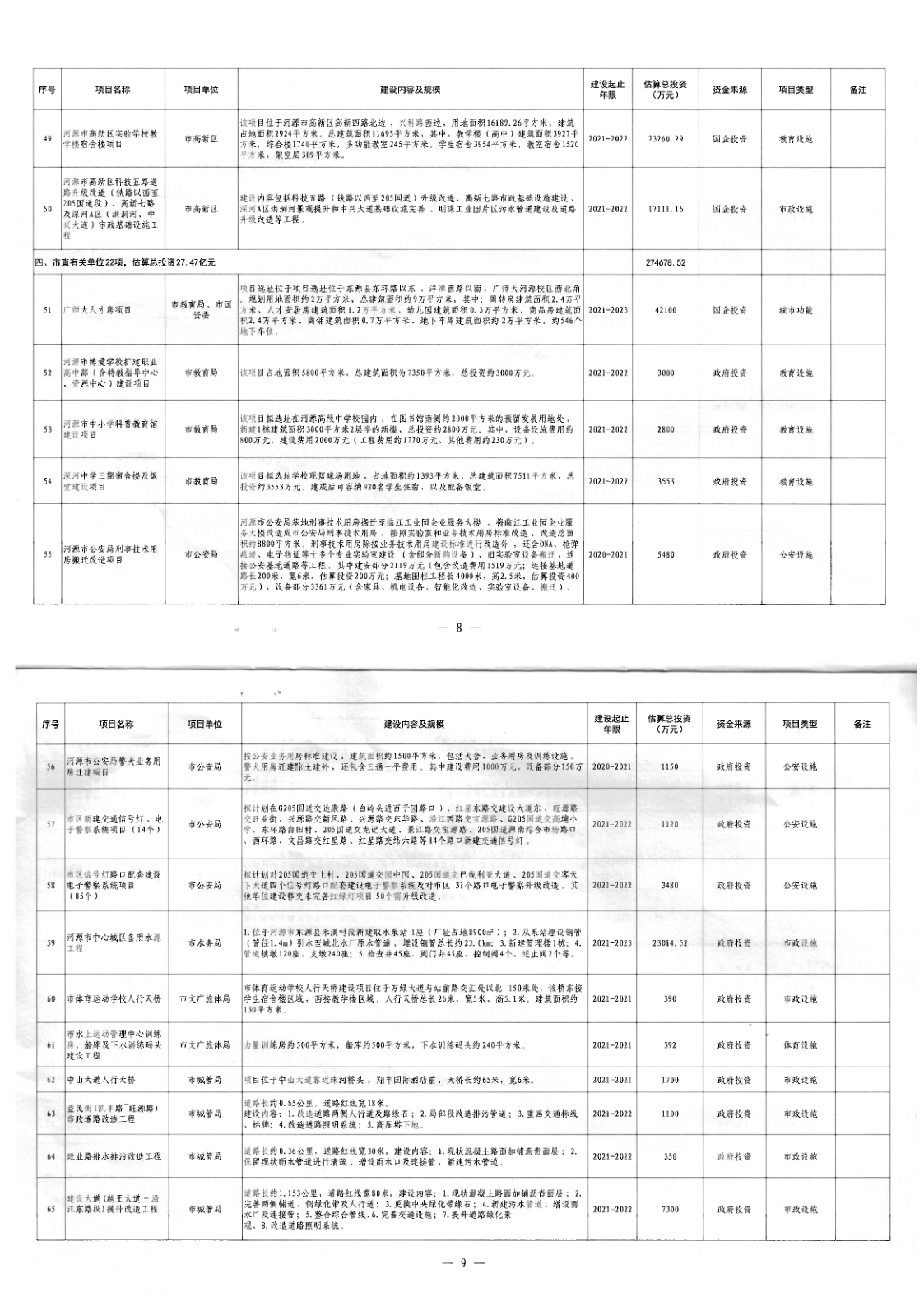 河源市人民政府办公室关于印发河源市区2021年城建项目建设计划（第一批）的通知（河府办函[2021]42号）_5.png