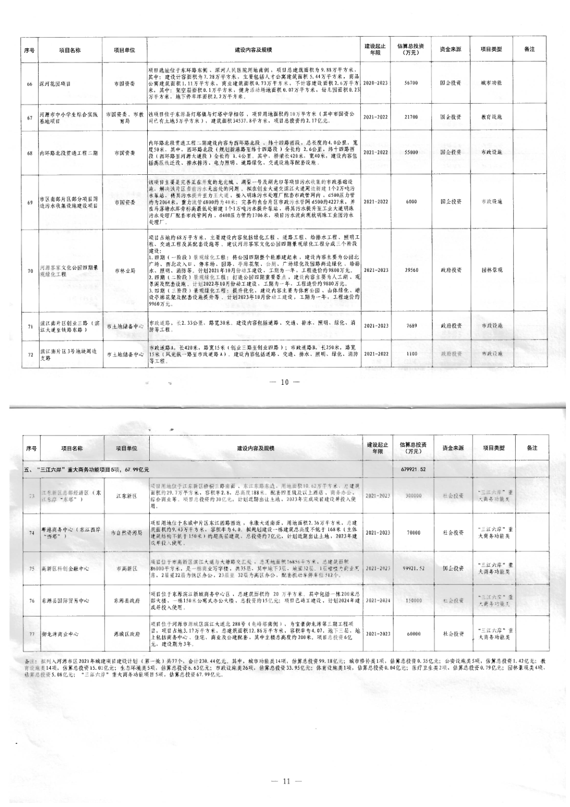 河源市人民政府办公室关于印发河源市区2021年城建项目建设计划（第一批）的通知（河府办函[2021]42号）_6.png