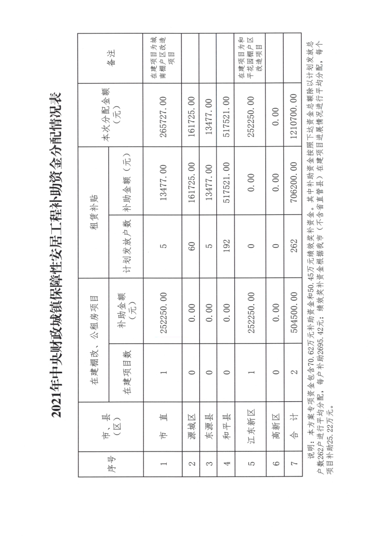 河源市住房和城乡建设局关于做好2021年中央财政城镇保障性安居工程补助资金使用的通知 放公共资源配置栏目_3.png