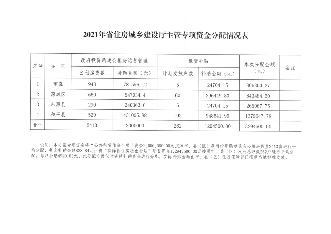 河源市住房和城乡建设局关于做好2021年省住房城乡建设厅主管专项资金使用的通知（省级补助资金329.45万元）_3.png