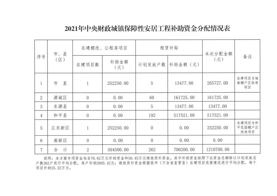 河源市住房和城乡建设局关于做好2021年中央财政城镇保障性安居工程补助资金使用的通知（第二笔中央补助资金121.07万元）_3.png