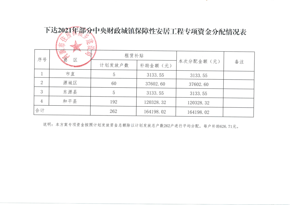 河源市住房和城乡建设局关于做好2021年中央财政城镇保障性安居工程补助资金使用的通知（第一笔中央资金16.42万元）_2.png