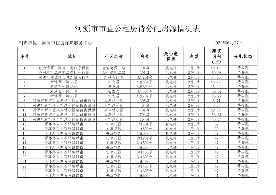 河源市市直公租房待分配房源情况表_1.png