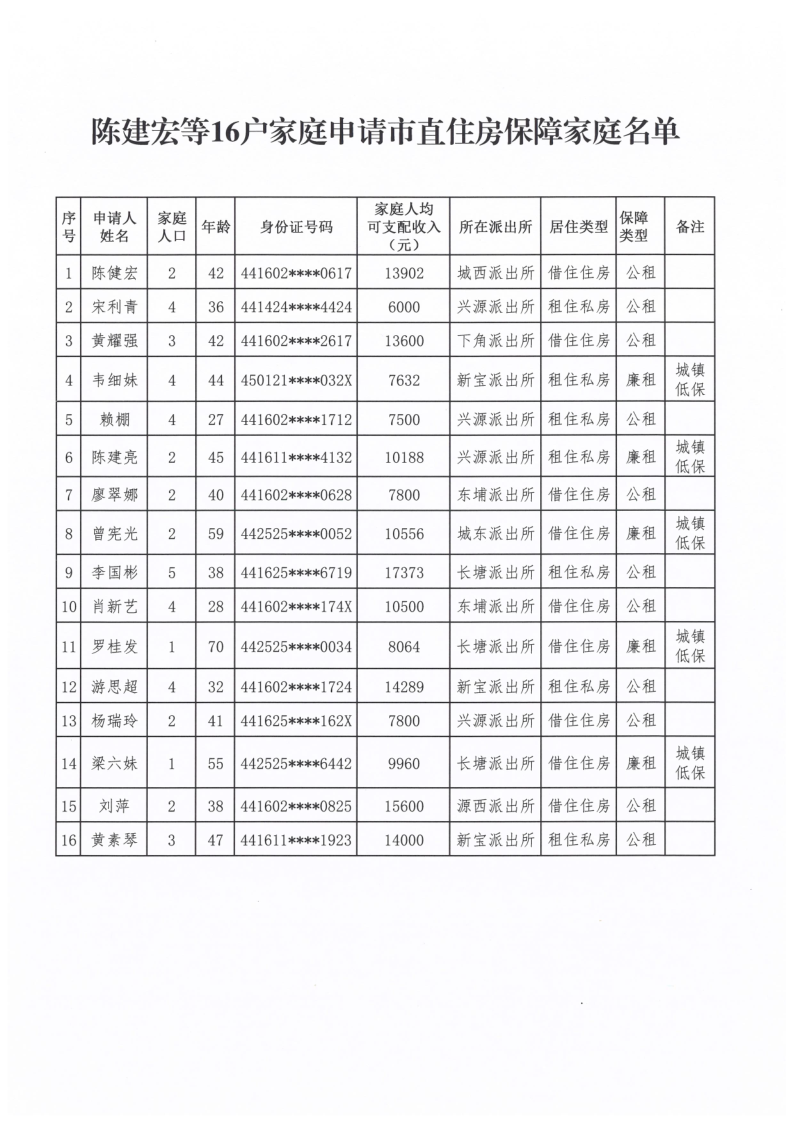 河源市住房和城乡建设局关于陈健宏等16户家庭申请纳入市直住房保障对象的公示_2.png