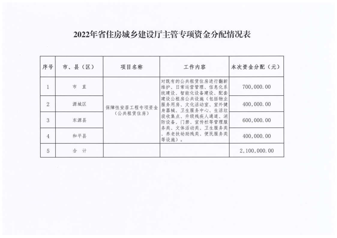 河源市住房和城乡建设局关于做好2022年省住房城乡建设厅主管专项资金使用的通知_2.png